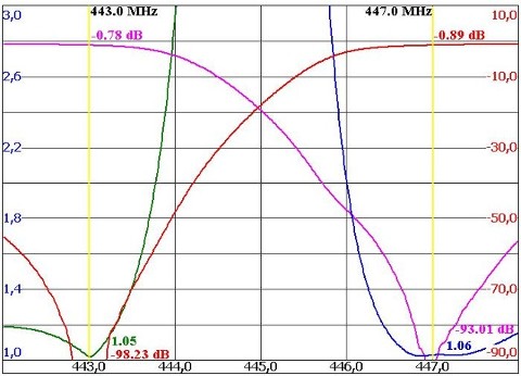 150W UHF Duplexer Graph
