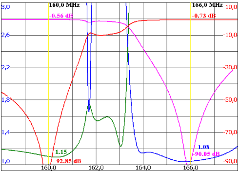 150W VHF Duplexer Graph