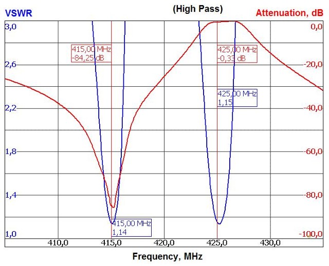 250W UHF Duplexer Graph