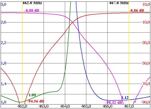 50W UHF Duplexer Graph