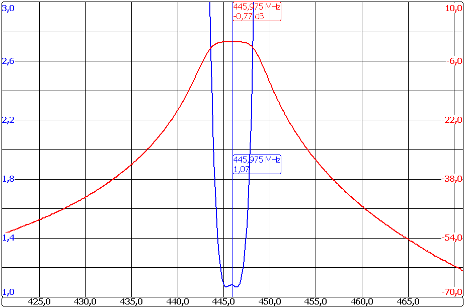 Band Pass Filter Micro-4202-C3 Graph